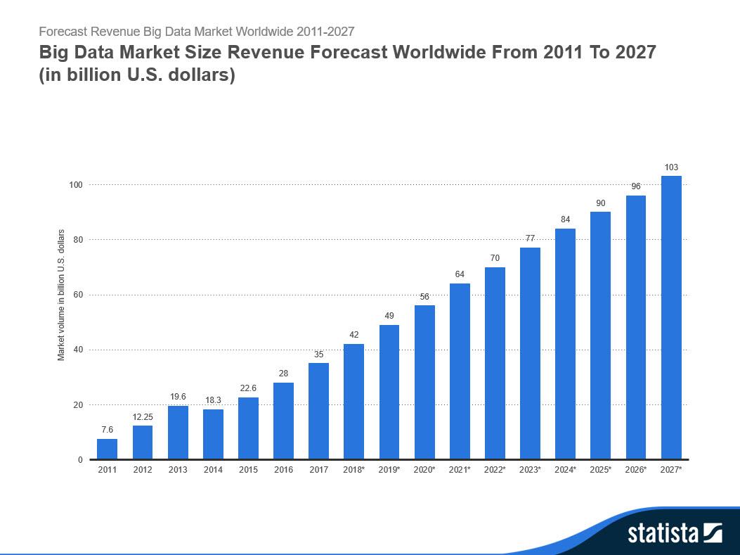 Big Data Market Forecast