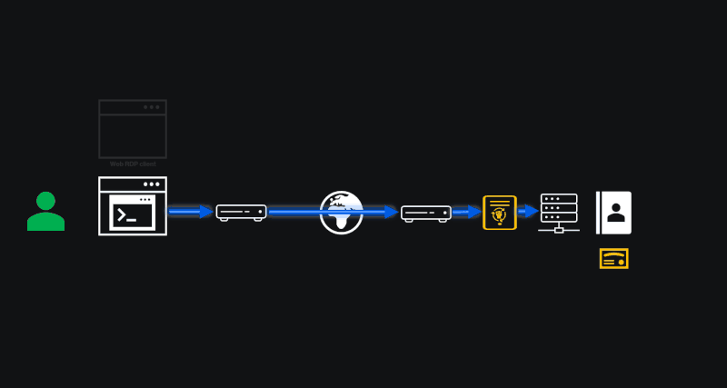 Animation showing Emergent Authority applied across SSH, RDP, VPN, and a reverse web proxy