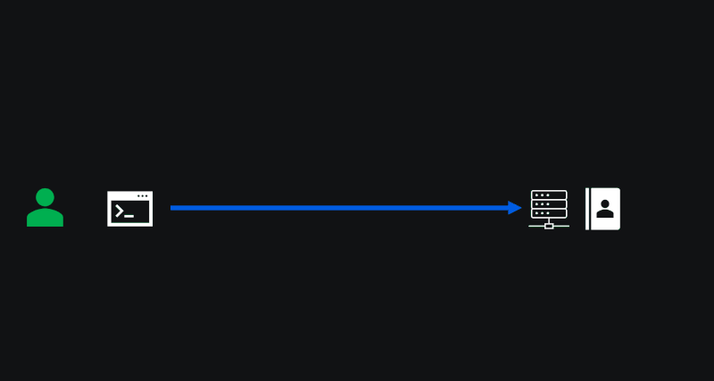 Animation of PKI-based SSH authentication, with the user managing a private key and the server holding the matching public key